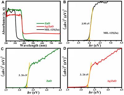 Fabrication of Ag-Doped ZnO Photocatalysts Derived From MIL-125(Zn) With Enhanced Photocatalytic Activity